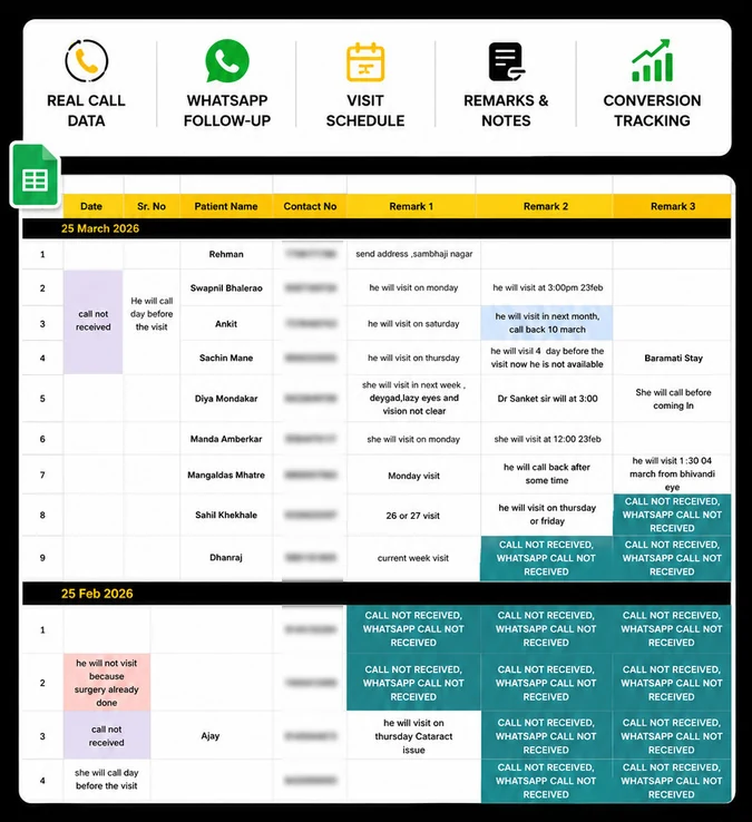 Daily follow-up sheet showing patient names, blurred contact numbers and three remark columns for call and WhatsApp attempts