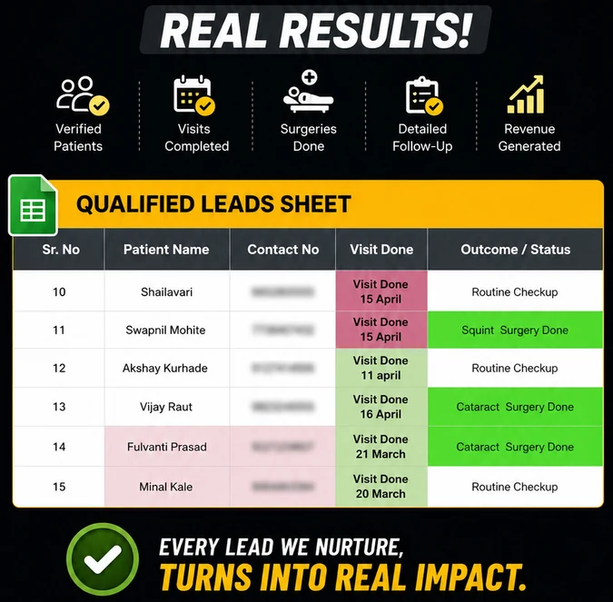 Qualified leads sheet listing patients, visit dates and outcomes such as routine check-up or cataract and squint surgery done